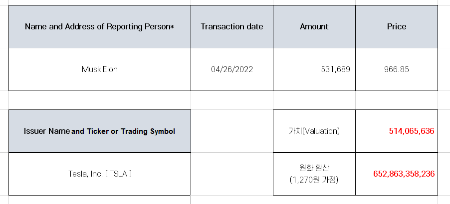  일론머스크 테슬라 1조 5천억원 추가 매도 공시 분석 [SEC]
