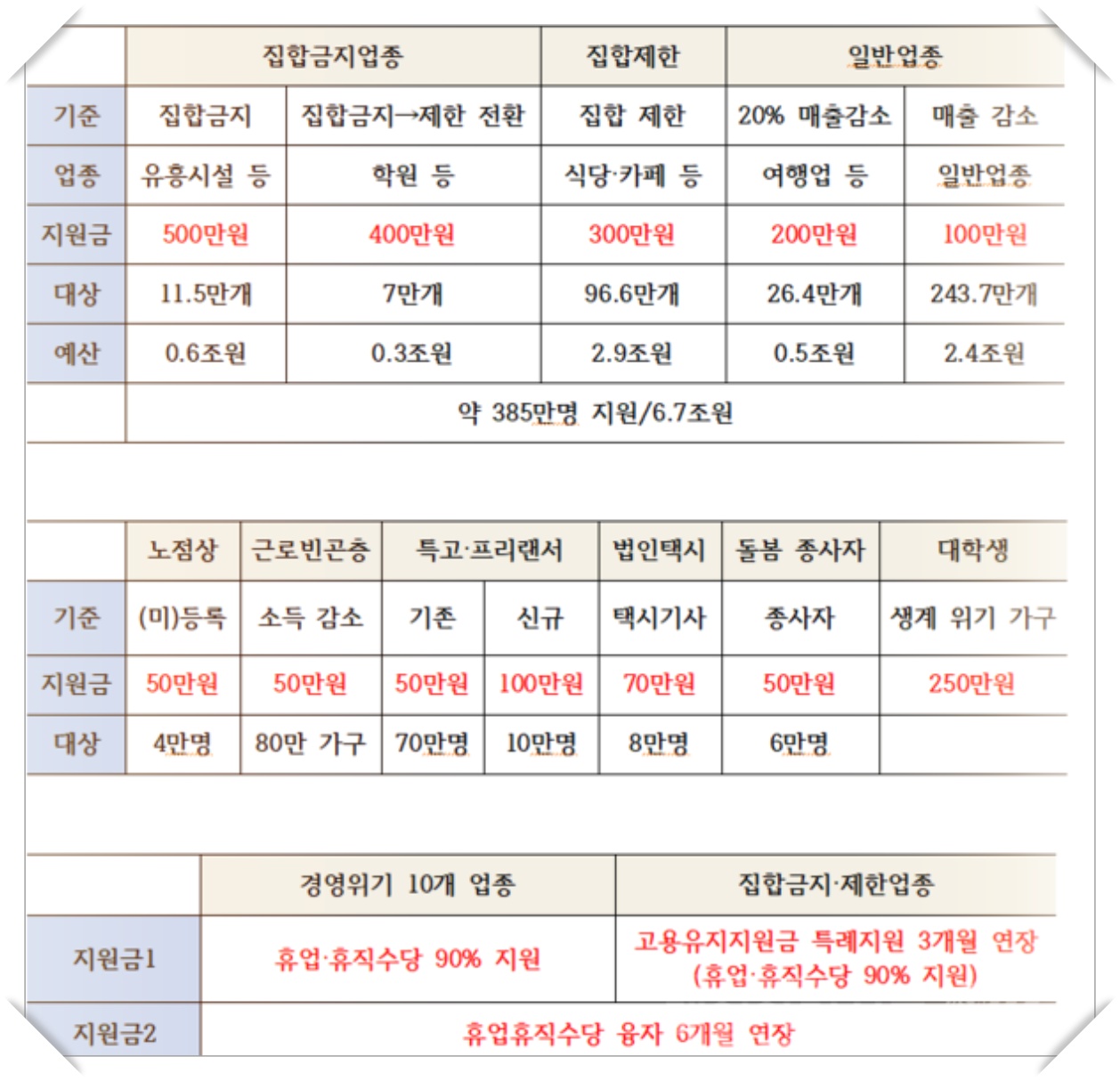  4차 재난지원금 대상