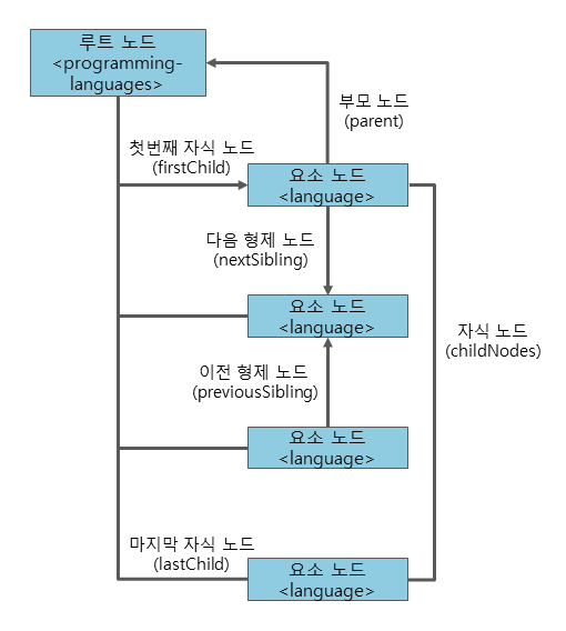 xml-기초-정리