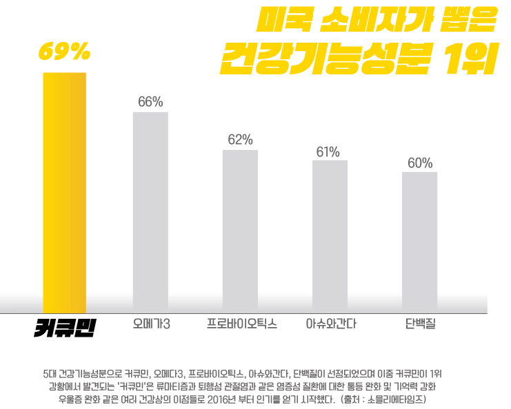 건강기능성분 순위를 설명하는 사진