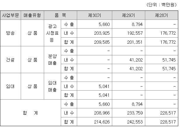 매일방송(MBN) 2022년 매출액