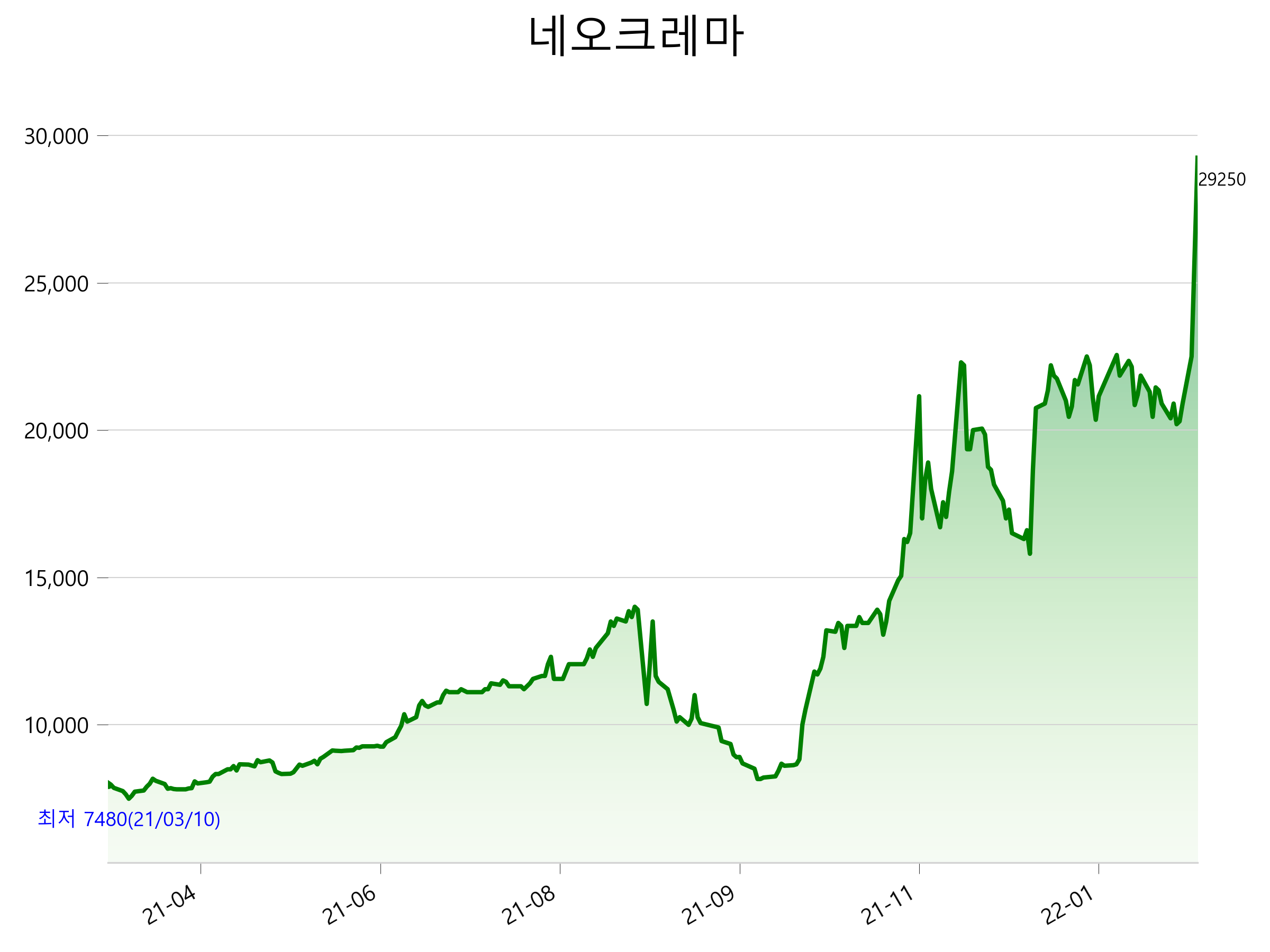  네오크레마 주가 급등 이유