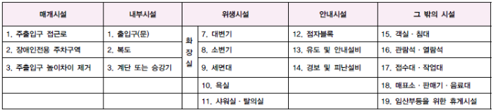  장애인 주출입구 접근로, 장애인 전용 주차구역, 주출입구 높이차이 설치기준 및 적용 의무시설 등 법적 기준 해설 1편