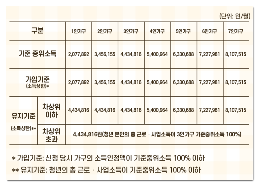 소득기준표