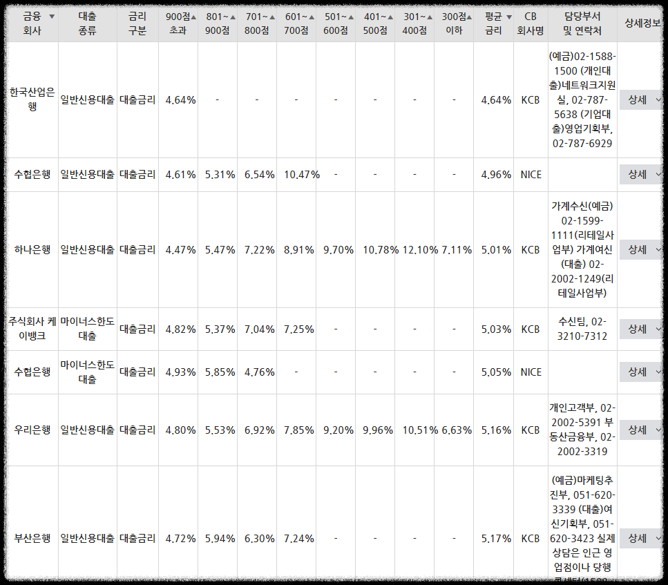 신용점수-500점-대출