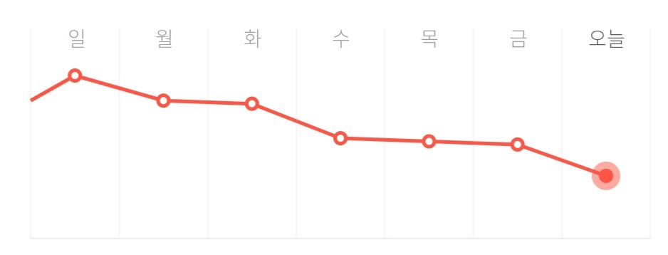  티스토리 예약글 발행, 방문자 유입 하락 원인일까?
