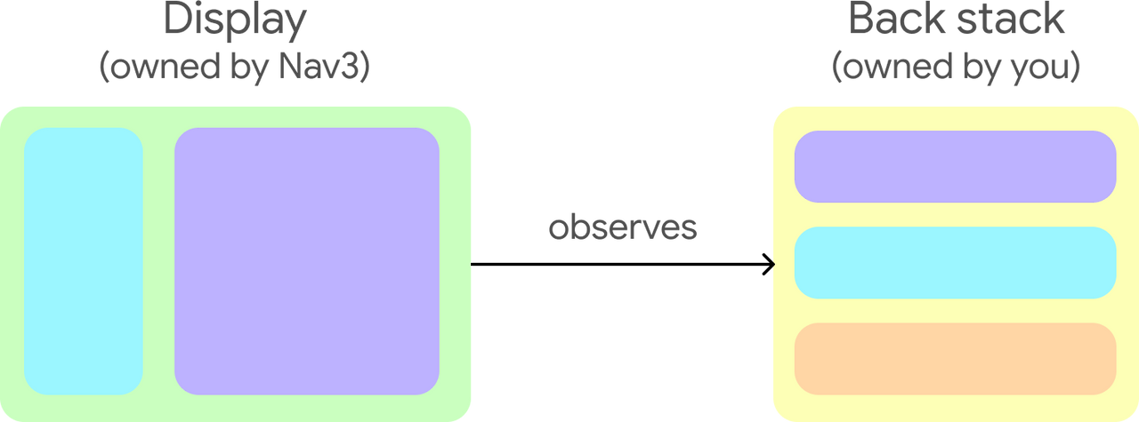 [Android/Compose] 새로 추가된 Navigation3에 대해 알아보기 — Jung's CodingCraft
