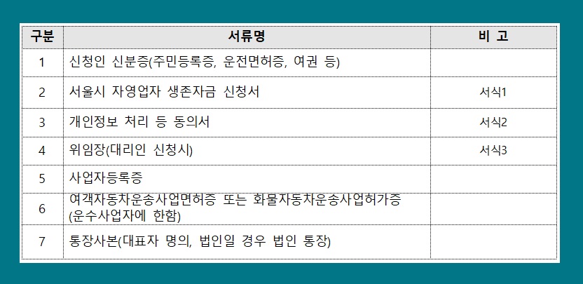 서울시 자영업자 소상공인 생존자금 신청 방법 코로나 19 지원