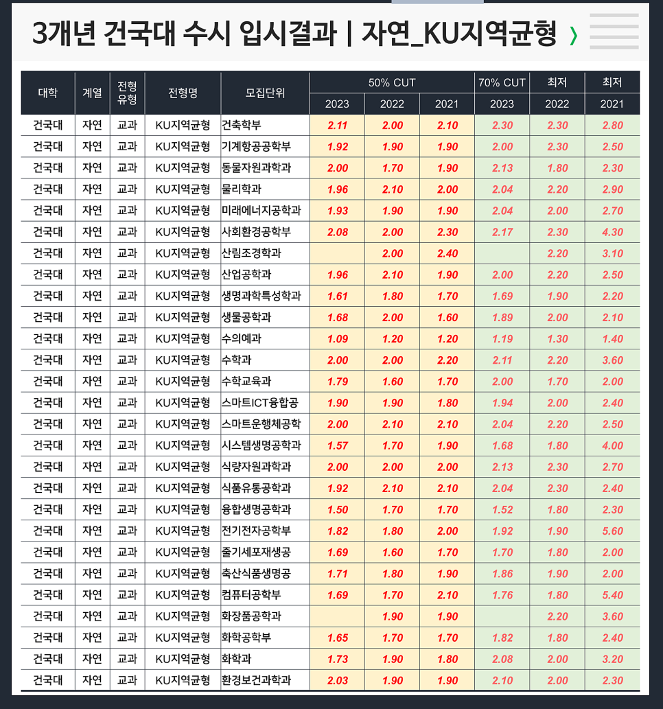  [수시] 3개년 입결 : 건국대 자연 KU자기균형