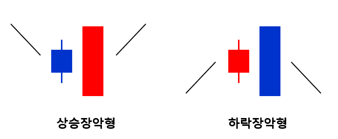 장악형 캔들 그림