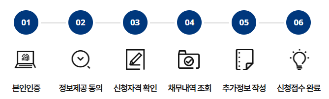 소상공인 자영업자 새출발기금 신청대상&#44; 지원금액&#44; 신청방법 총정리