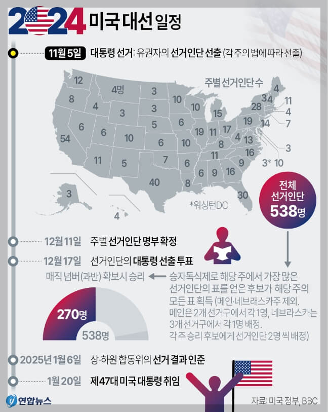 미국 대선 실시간 집계 현황, 미 대선 당선자