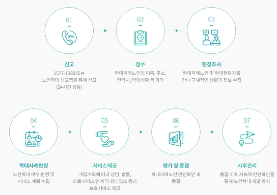 [※ 노인학대 신고 이후 진행절차]