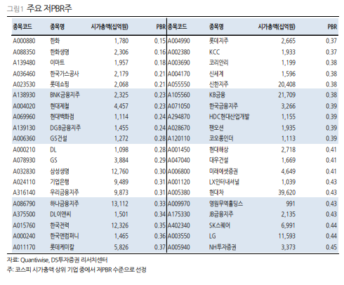 주요 저PBR 종목