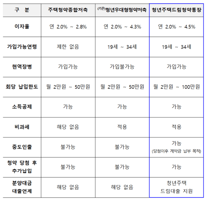 청년주택드림통장 비교