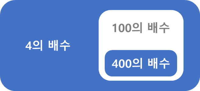 윤년 도식