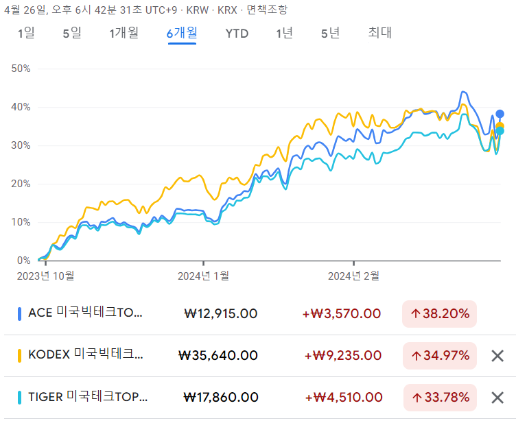 국내 상장 미국빅테크 ETF 3종 비교