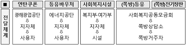 기초수급자겨울 난방비 지원 받기