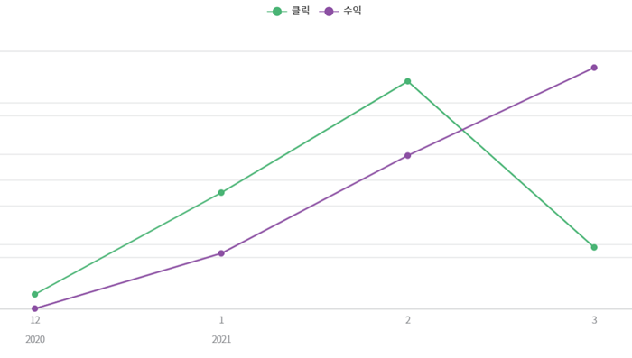  쿠팡 파트너스 수익, 지식인 답변 쌓이면서 자연스레 상승
