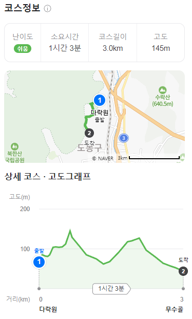 북한산 둘레길 18구간(도봉옛길) - 코스정보