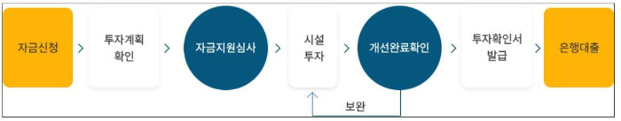 산재예방시설-융자금-지원사업-지원절차