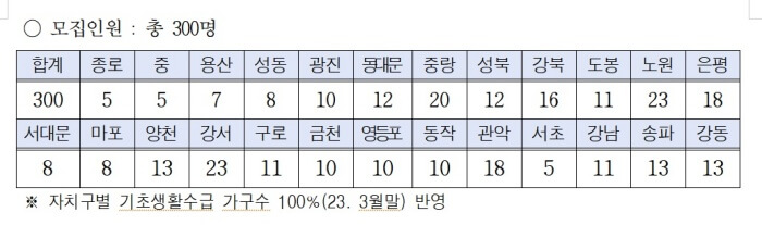 꿈나래통장모집인원