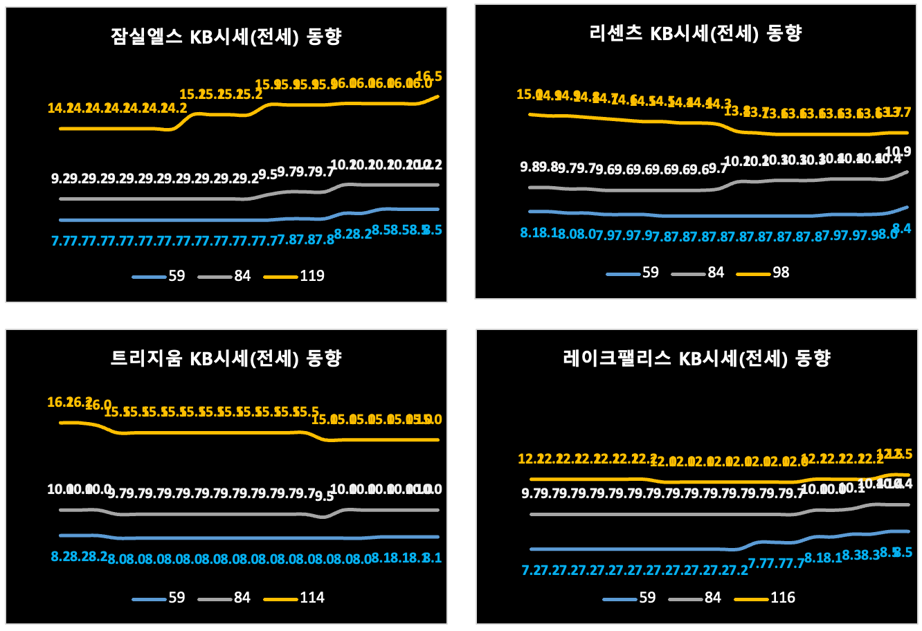 송파구 KB시세 동향 차트 (전세)