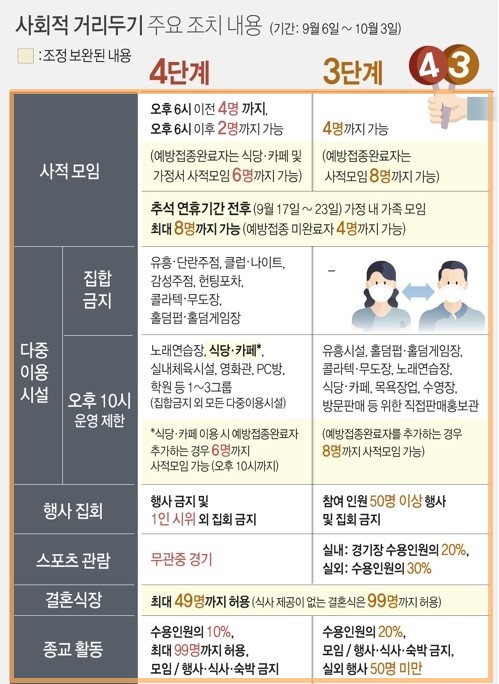 코로나19-사회적-거리두기-기준-설명