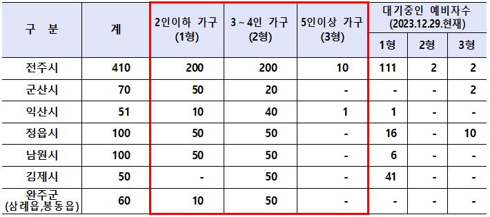 전북 매입임대주택 모집세대