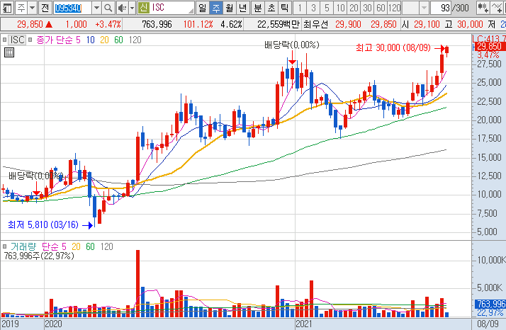 ISC-주가-흐름-차트