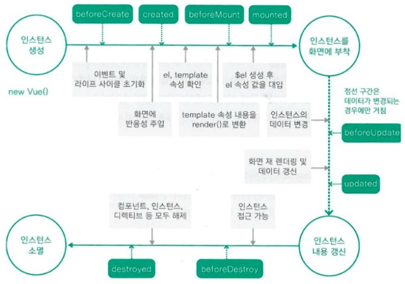  [Vue] 인스턴스 라이프 사이클(Life Cycle)이란? (개념 / 예제)