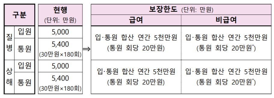 보장범위 변화 표