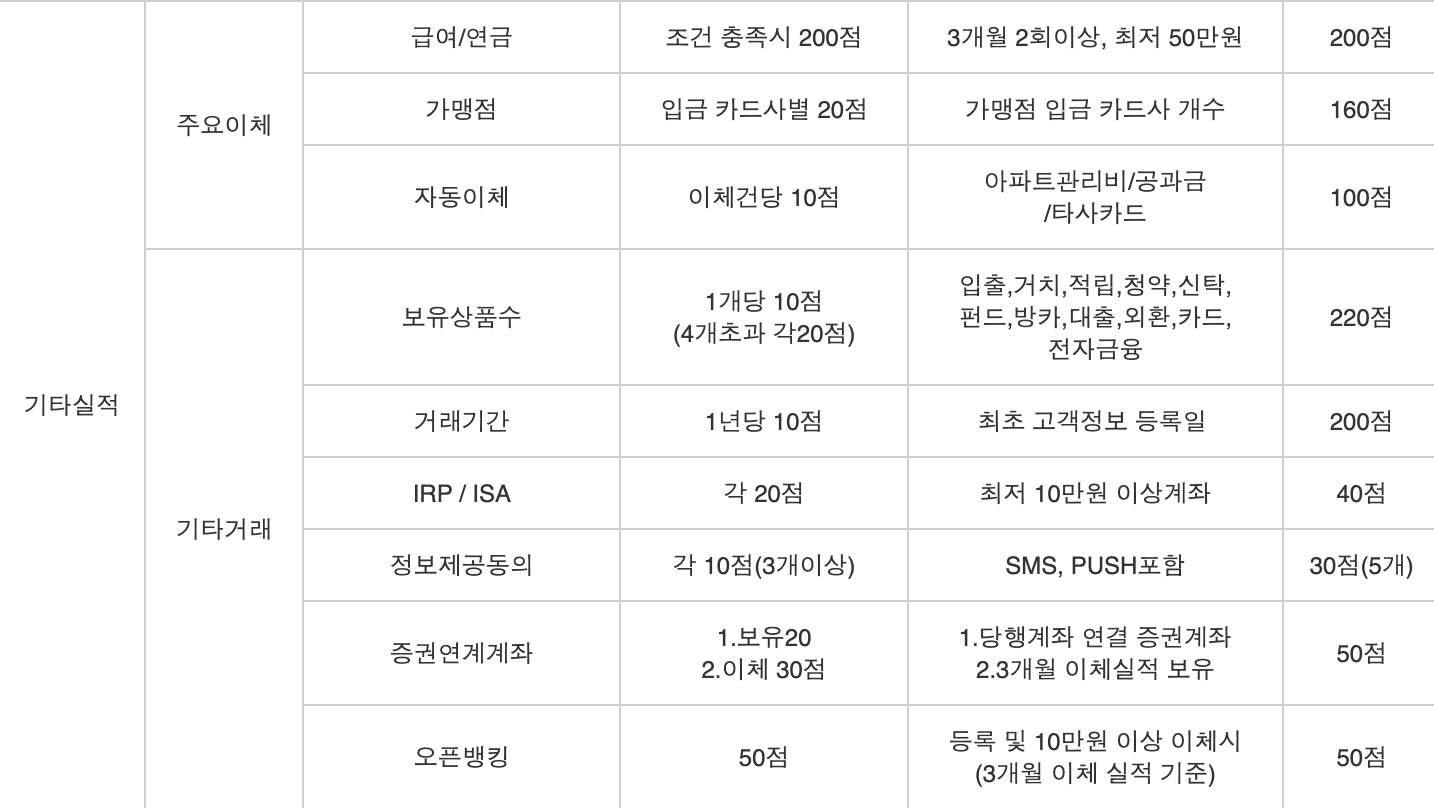 대구은행-우수고객-기타실적-기준