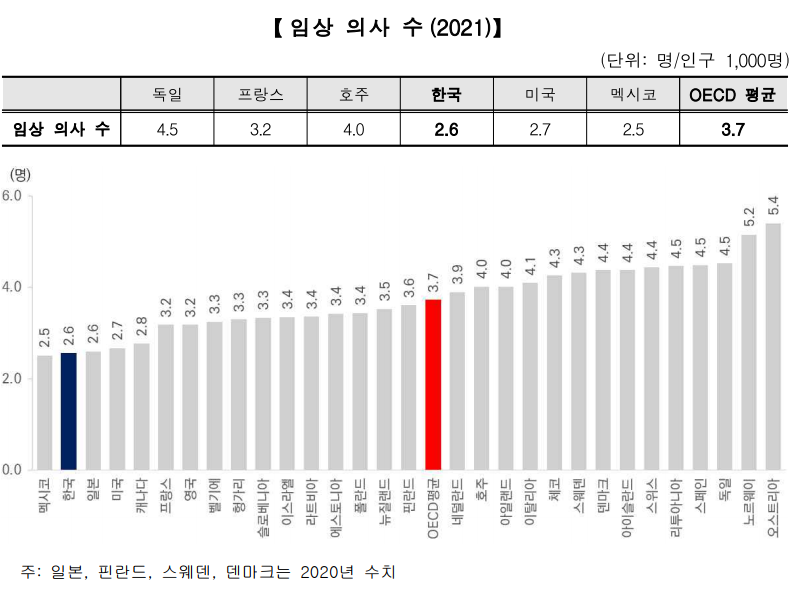 임상 의사 수(2021)