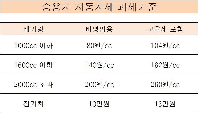 전기차 자동차세