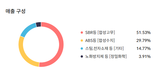 금호석유 주가 전망