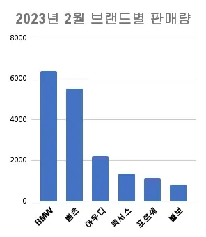 2023년-2월-수입자동차-브랜드별-판매-순위-막대-그래프