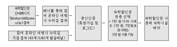 숙박할인권 발급 방법