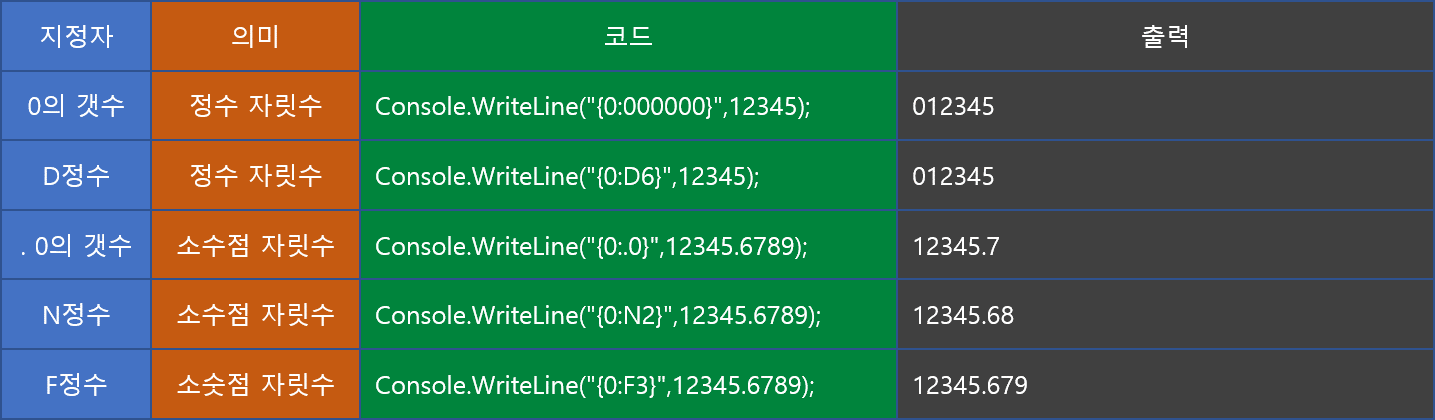 [표 3.2] 자릿수 지정자