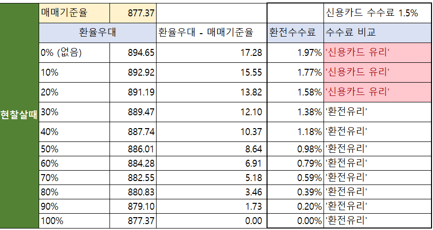 호주 환전 VS 신용카드