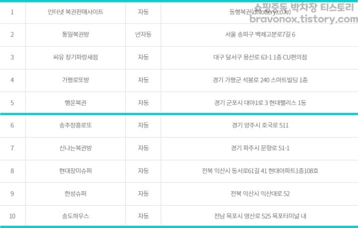 1029회-로또-당첨지역-1등배출점