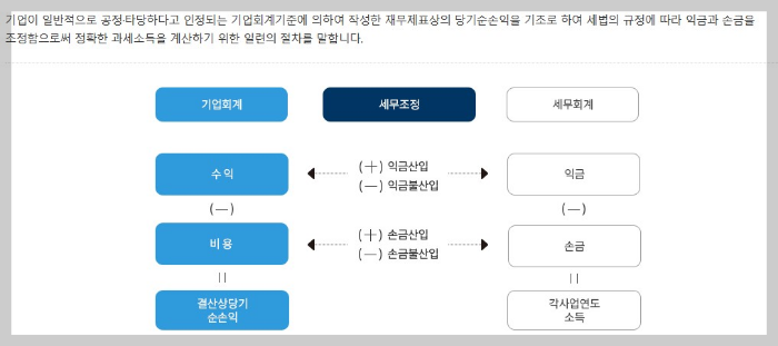 법인세 신고 법인세납부 제출서류안내