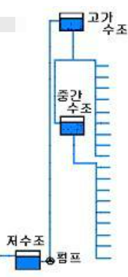 옥내소화전 설비의 감압장치 (Indoor Hydrant_Pressure Reducing Device)-고가수조방식