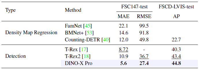 DINO-X: A Unified Vision Model for Open-World Object Detection and ...