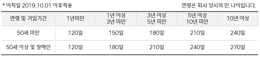 상용직 실업급여일