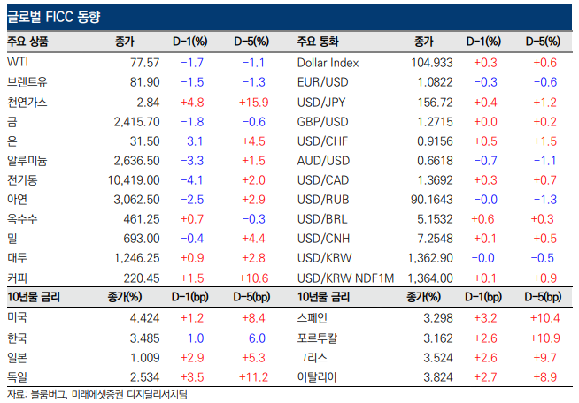 글로벌 FICC 동향