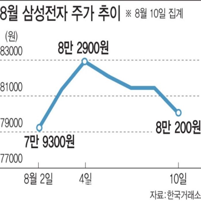 삼성전자주가