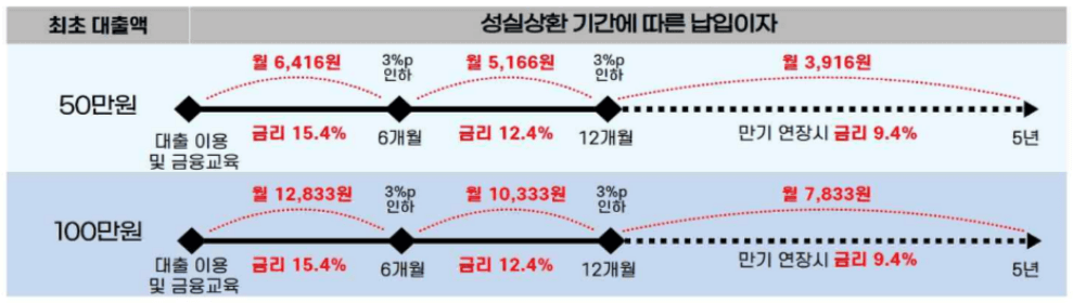 소액생계비대출 후기