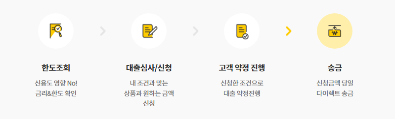 kb캐피탈 소액론 신청절차