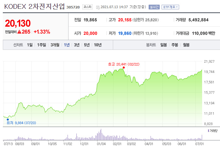  KODEX 2차전지 산업 ETF 알아보기